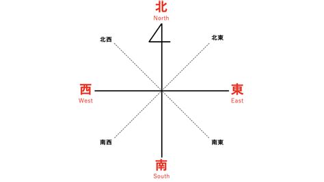 東北東 方位|東西南北の簡単な覚え方は？左右どちらが東か西かわ。